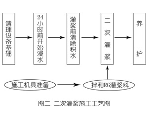 赵西垸林场灌浆料施工工艺—文字完整版